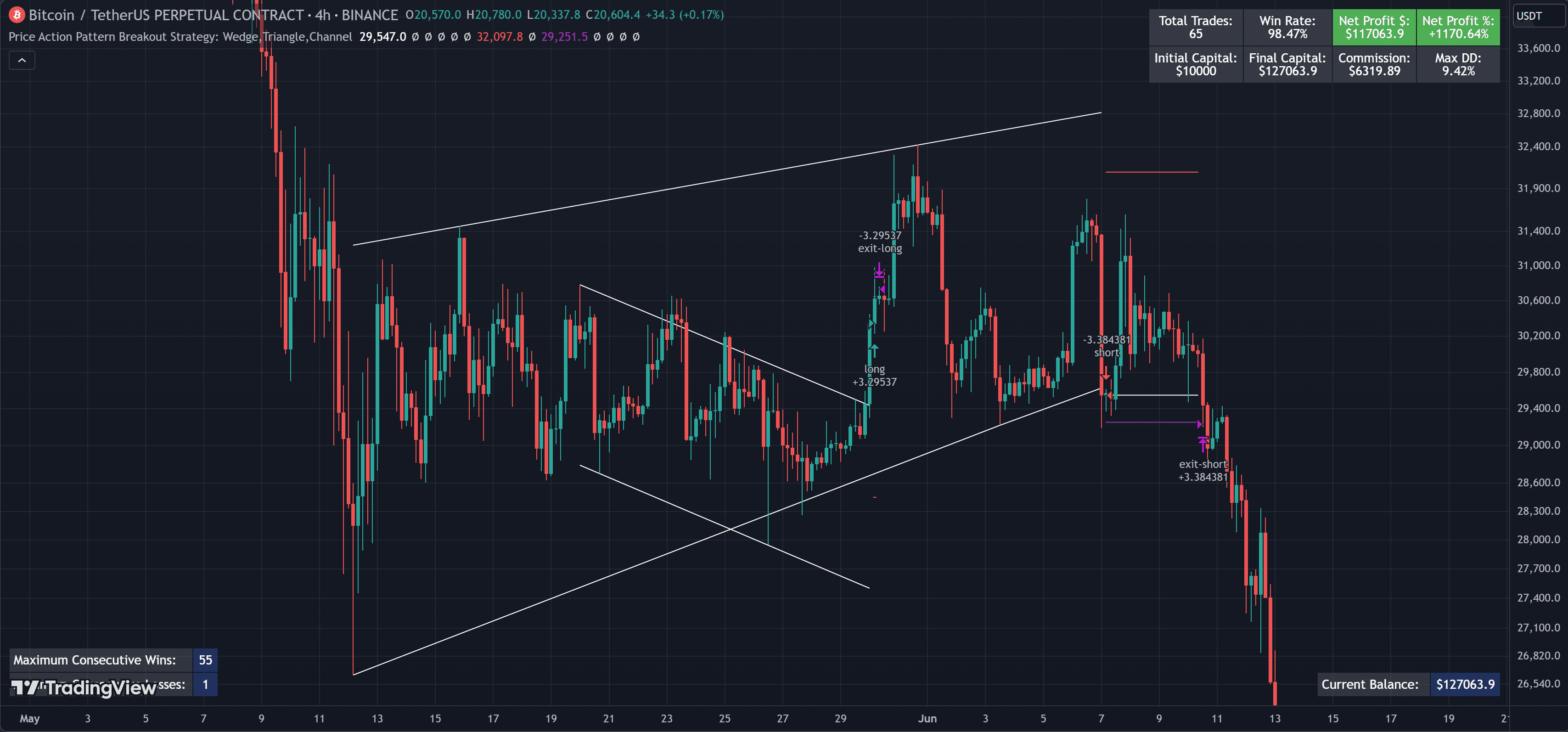 Price Action — Pattern Breakout entries on TradingView chart