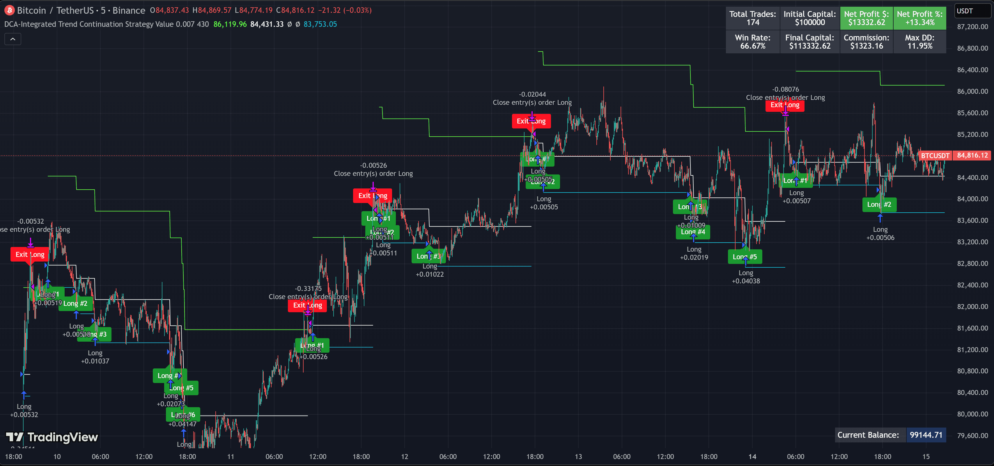 Smart DCA — Trend Continuation entries on TradingView chart