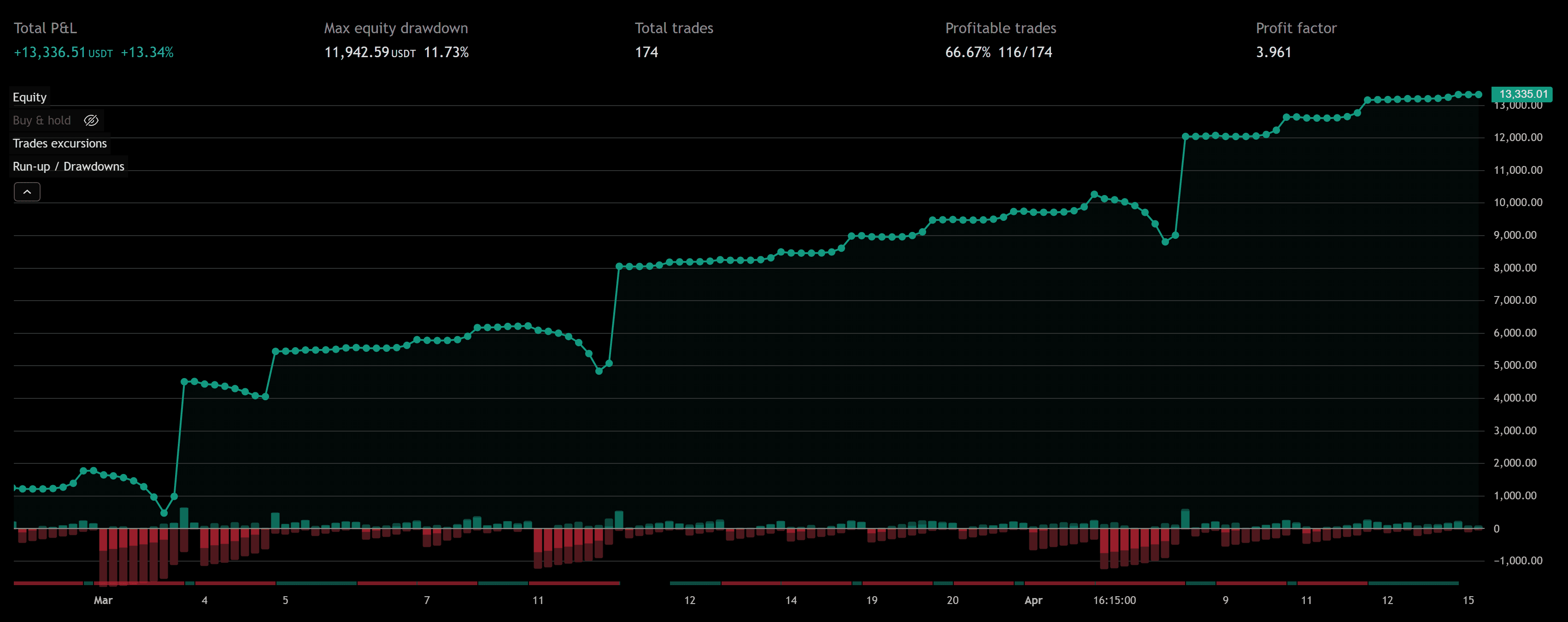 Smart DCA — Trend Continuation equity curve backtest
