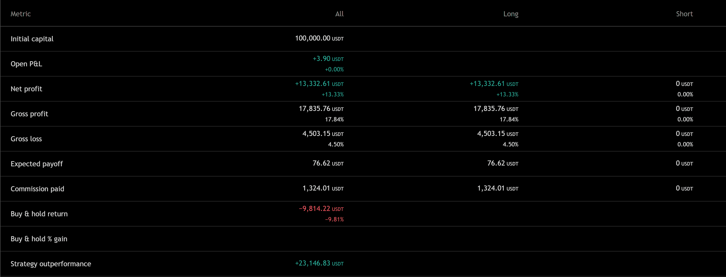 Smart DCA — Trend Continuation performance statistics